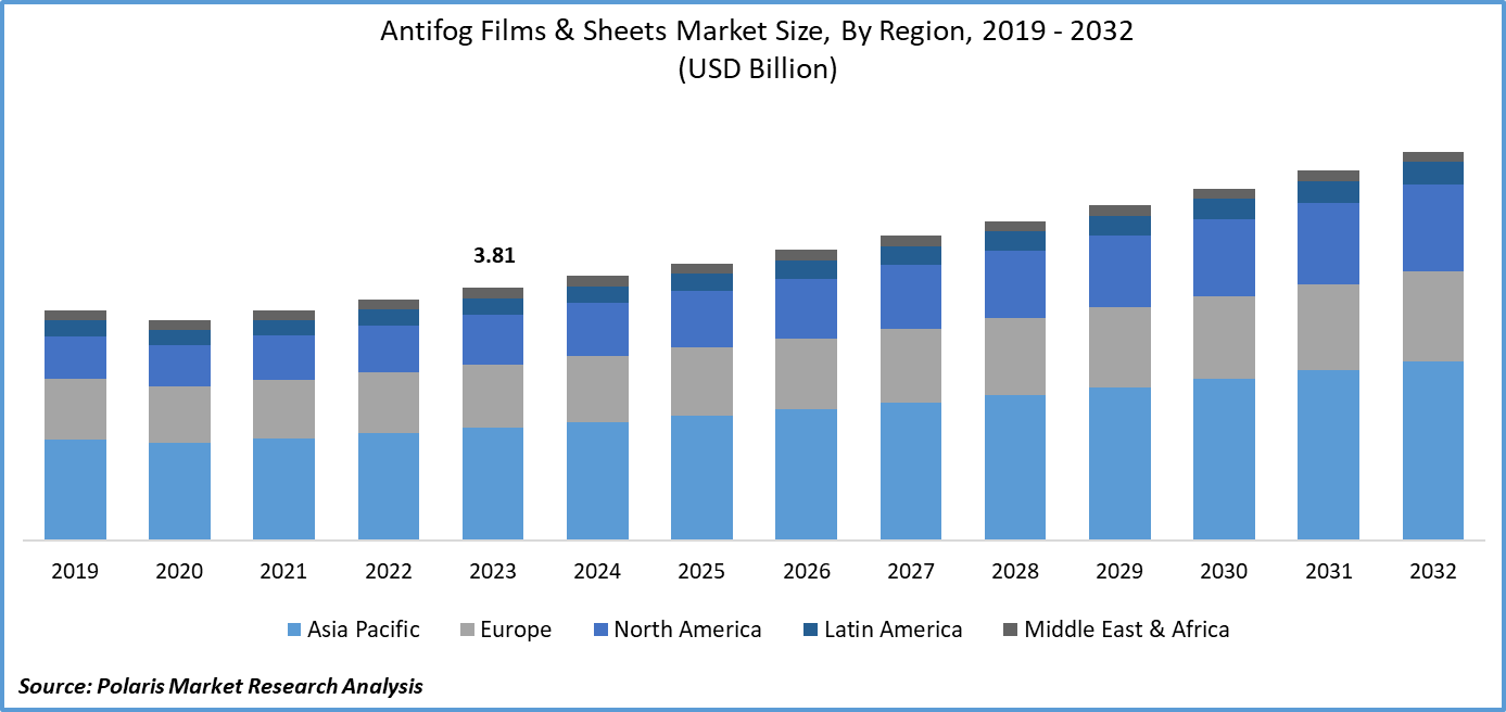Antifog Films & Sheets Market Size